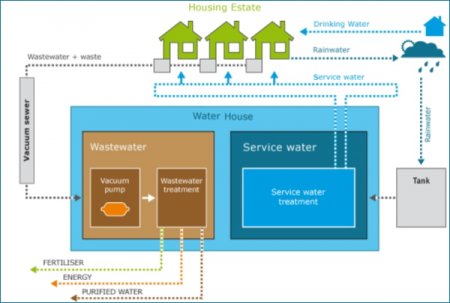 Канализация нового поколения поможет снизить потребление воды, одновременно генерируя биогаз