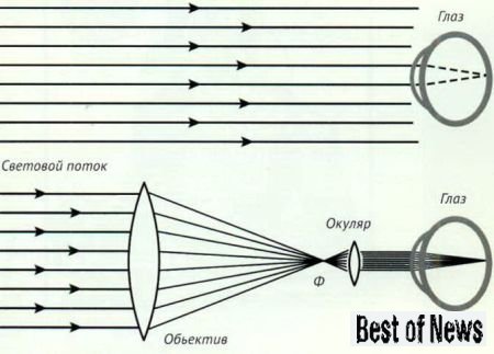 Принцип работы телескопа