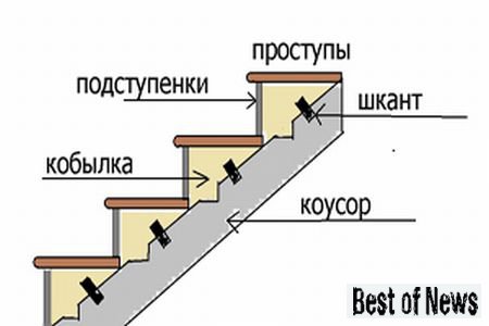 Как сделать лестницу 