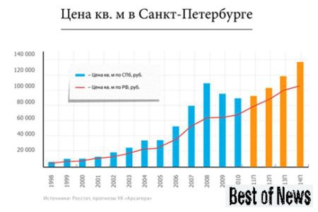 цена недвижимости в Санкт-Петербурге