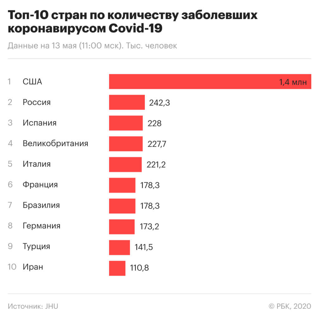 Россия заняла второе место в мире по коронавирусу